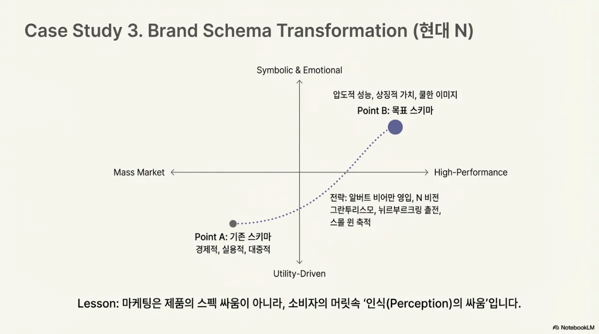 Case Study 3 브랜드 스키마 전환 사례. 가로축은 대중 시장에서 고성능, 세로축은 실용 중심에서 상징적·감성적. Point A 기존 스키마는 경제적·실용적·대중적 위치였고, Point B 목표 스키마는 압도적 성능·상징적 가치·쿨한 이미지. 전략은 전문 인력 영입, 고성능 브랜드 비전 수립, 국제 레이스 출전, 스몰 윈 축적. 교훈은 마케팅이 제품의 스펙 싸움이 아니라 소비자의 머릿속 인식의 싸움이라는 것