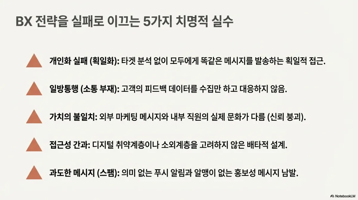 BX 전략을 실패로 이끄는 5가지 실수. 개인화 실패(획일화) — 타겟 분석 없이 모두에게 똑같은 메시지를 발송하는 획일적 접근. 일방통행(소통 부재) — 고객의 피드백 데이터를 수집만 하고 대응하지 않음. 가치의 불일치 — 외부 마케팅 메시지와 내부 직원의 실제 문화가 달라 신뢰가 붕괴됨. 접근성 간과 — 디지털 취약계층이나 소외계층을 고려하지 않은 배타적 설계. 과도한 메시지(스팸) — 의미 없는 푸시 알림과 알맹이 없는 홍보성 메시지 남발
