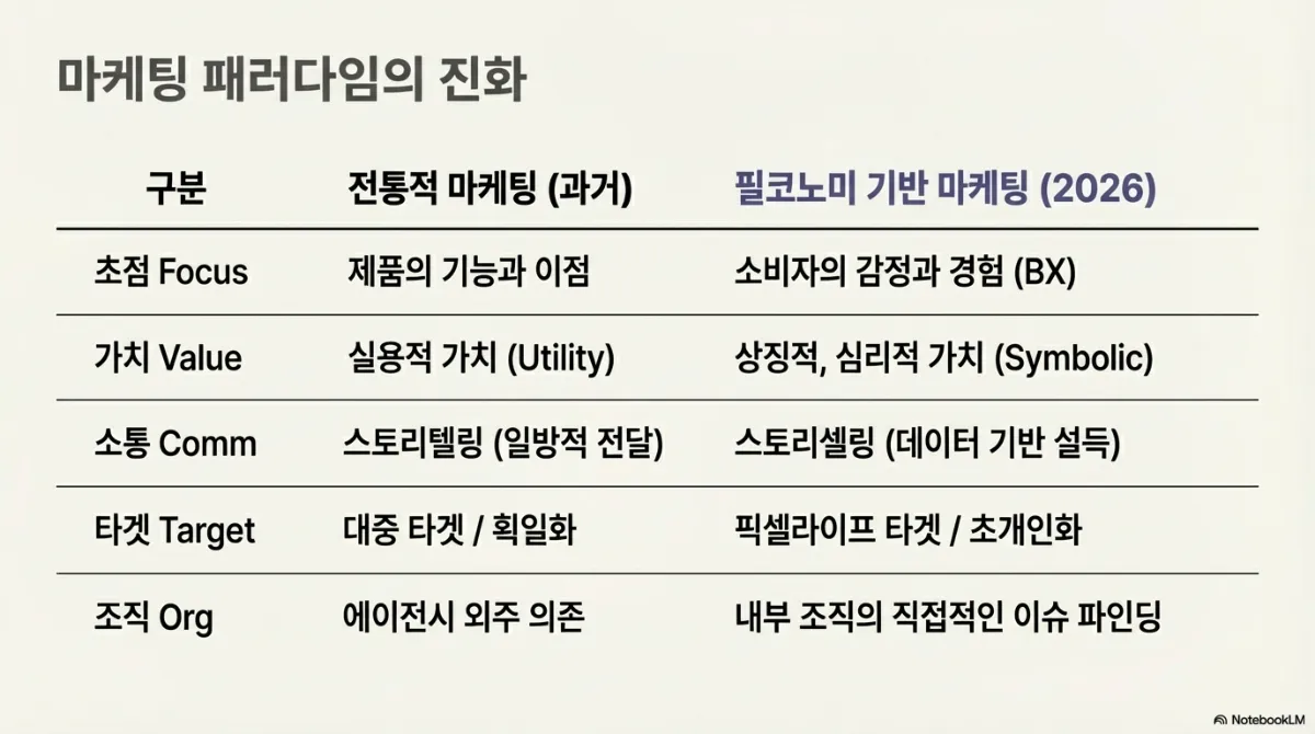 마케팅 패러다임의 진화 비교표. 초점은 제품의 기능과 이점에서 소비자의 감정과 경험(BX)으로. 가치는 실용적 가치에서 상징적·심리적 가치로. 소통은 일방적 전달형 스토리텔링에서 데이터 기반 설득인 스토리셀링으로. 타겟은 대중 타겟·획일화에서 픽셀라이프 타겟·초개인화로. 조직은 에이전시 외주 의존에서 내부 조직의 직접적인 이슈 파인딩으로