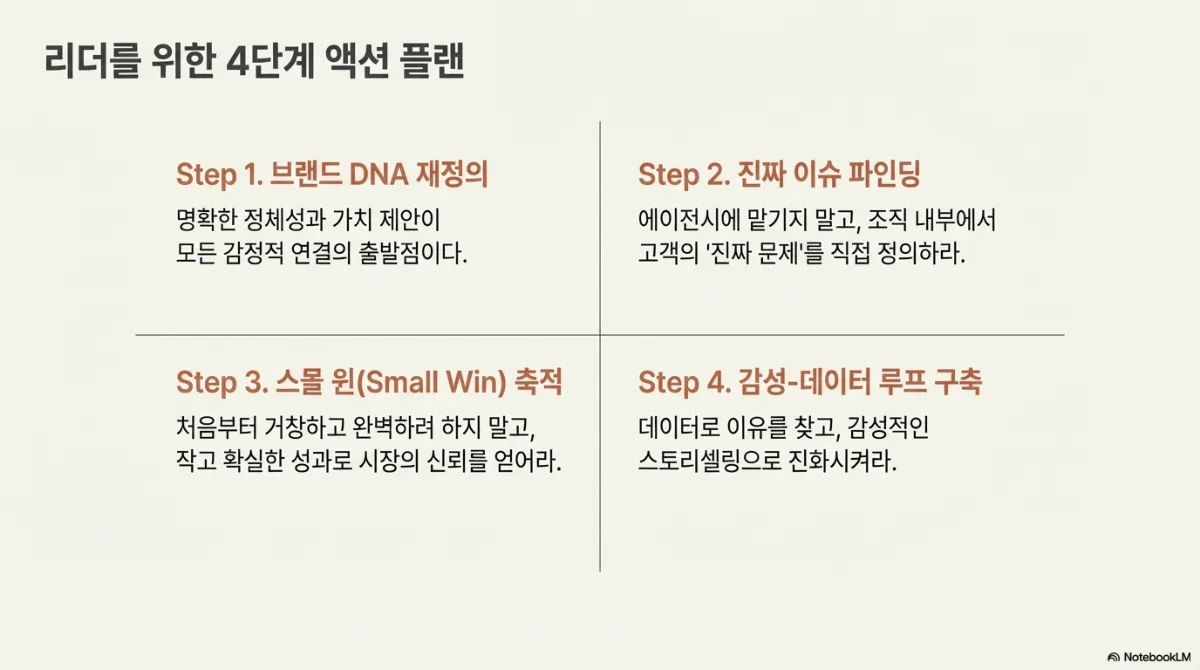 리더를 위한 4단계 액션 플랜. Step 1 브랜드 DNA 재정의 — 명확한 정체성과 가치 제안이 모든 감정적 연결의 출발점이다. Step 2 진짜 이슈 파인딩 — 에이전시에 맡기지 말고 조직 내부에서 고객의 진짜 문제를 직접 정의하라. Step 3 스몰 윈 축적 — 처음부터 거창하고 완벽하려 하지 말고 작고 확실한 성과로 시장의 신뢰를 얻어라. Step 4 감성-데이터 루프 구축 — 데이터로 이유를 찾고 감성적인 스토리셀링으로 진화시켜라