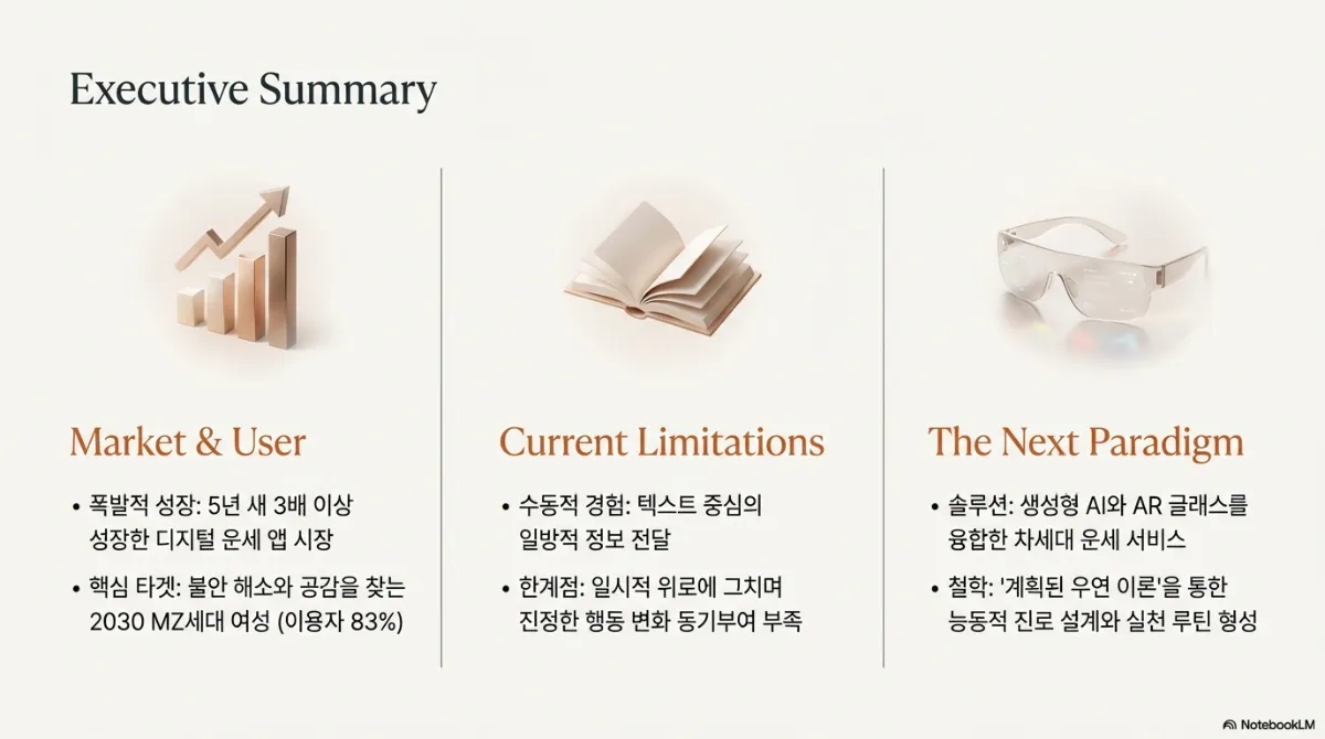 Executive Summary 슬라이드. Market & User — 5년 새 3배 이상 성장한 디지털 운세 앱 시장, 불안 해소와 공감을 찾는 2030 MZ세대 여성이 핵심 타겟(이용자 83%). Current Limitations — 텍스트 중심의 일방적 정보 전달이라는 수동적 경험, 일시적 위로에 그치며 진정한 행동 변화 동기부여 부족. The Next Paradigm — 생성형 AI와 AR 글래스를 융합한 차세대 운세 서비스, 계획된 우연 이론을 통한 능동적 진로 설계와 실천 루틴 형성