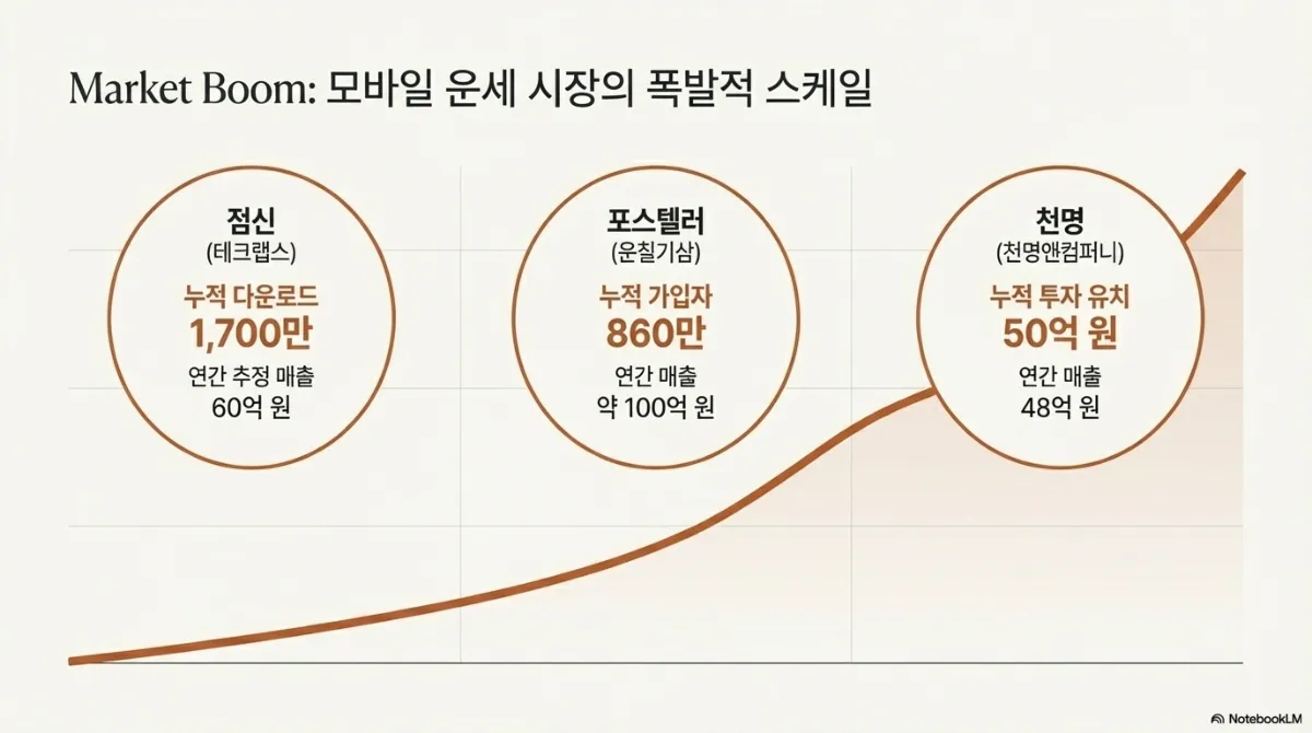 Market Boom 슬라이드. 점신(테크랩스) 누적 다운로드 1,700만·연간 추정 매출 60억 원, 포스텔러(운칠기삼) 누적 가입자 860만·연간 매출 약 100억 원, 천명(천명앤컴퍼니) 누적 투자 유치 50억 원·연간 매출 48억 원. 배경에 우상향 곡선