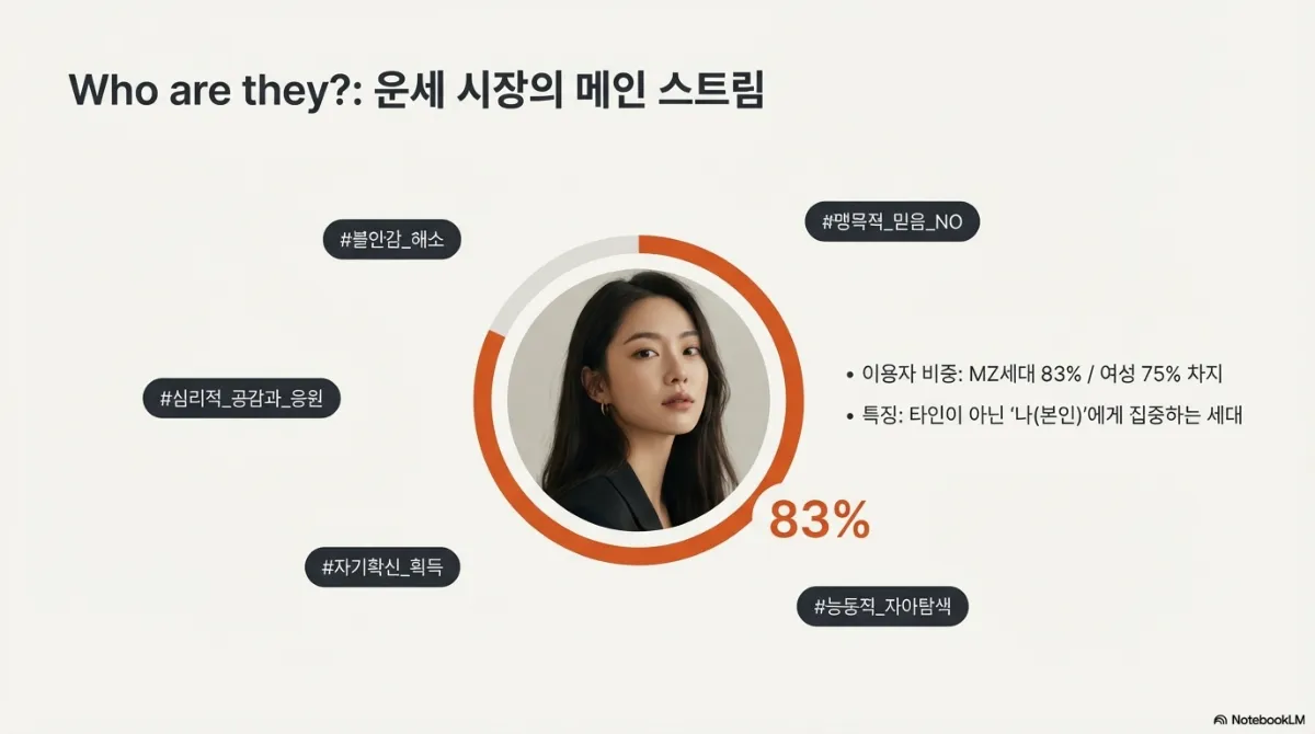 Who are they 슬라이드. 이용자 비중 MZ세대 83%, 여성 75%. 타인이 아닌 나 자신에게 집중하는 세대라는 설명과 함께 불안감 해소, 심리적 공감과 응원, 자기확신 획득, 능동적 자아탐색, 맹목적 믿음은 아님 등의 해시태그