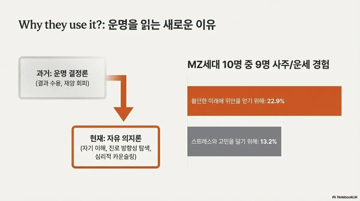 Why they use it 슬라이드. 과거의 운명 결정론(결과 수용, 재앙 회피)에서 현재의 자유 의지론(자기 이해, 진로 방향성 탐색, 심리적 카운슬링)으로 이동하는 도식. 오른쪽에 MZ세대 10명 중 9명이 사주·운세를 경험했고, 이용 이유는 불안한 미래에 위안을 얻기 위해 22.9%, 스트레스와 고민을 덜기 위해 13.2%