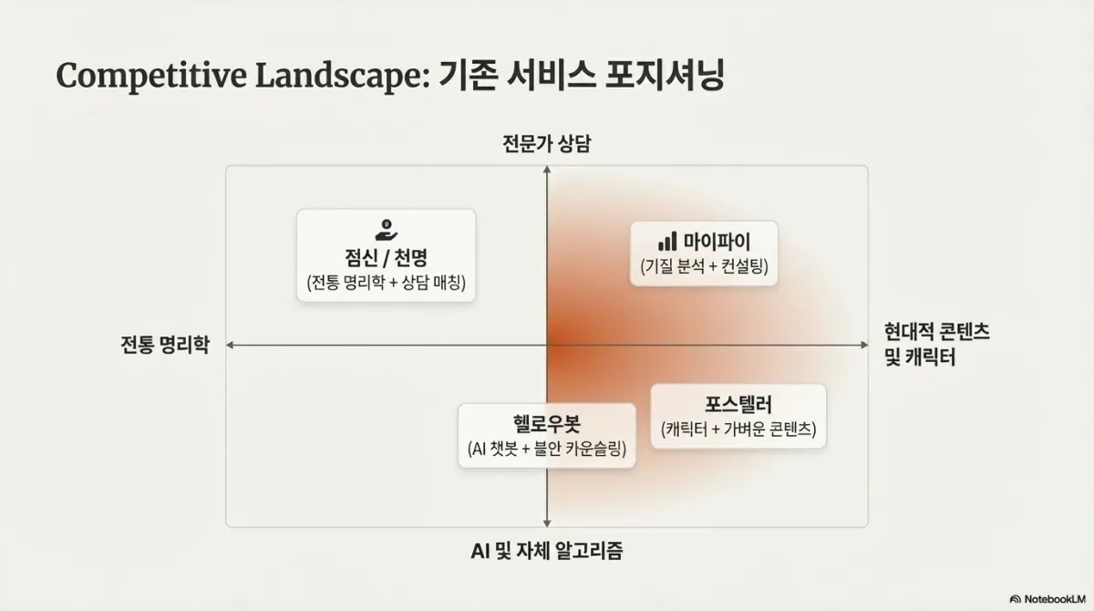 Competitive Landscape 슬라이드. 가로축은 전통 명리학과 현대적 콘텐츠·캐릭터, 세로축은 전문가 상담과 AI·자체 알고리즘. 점신과 천명은 전통 명리학 + 상담 매칭, 마이파이는 기질 분석 + 컨설팅, 포스텔러는 캐릭터 + 가벼운 콘텐츠, 헬로우봇은 AI 챗봇 + 불안 카운슬링에 위치