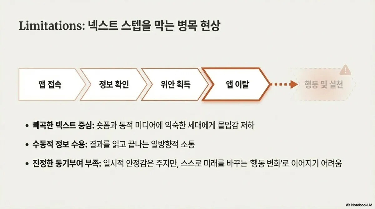 Limitations 슬라이드. 앱 접속 → 정보 확인 → 위안 획득 → 앱 이탈로 이어지고 행동 및 실천 단계로는 넘어가지 못하는 흐름도. 아래 설명 — 빼곡한 텍스트 중심으로 숏폼과 동적 미디어에 익숙한 세대에게 몰입감 저하, 결과를 읽고 끝나는 수동적 정보 수용, 일시적 안정감은 주지만 스스로 미래를 바꾸는 행동 변화로 이어지기 어려움