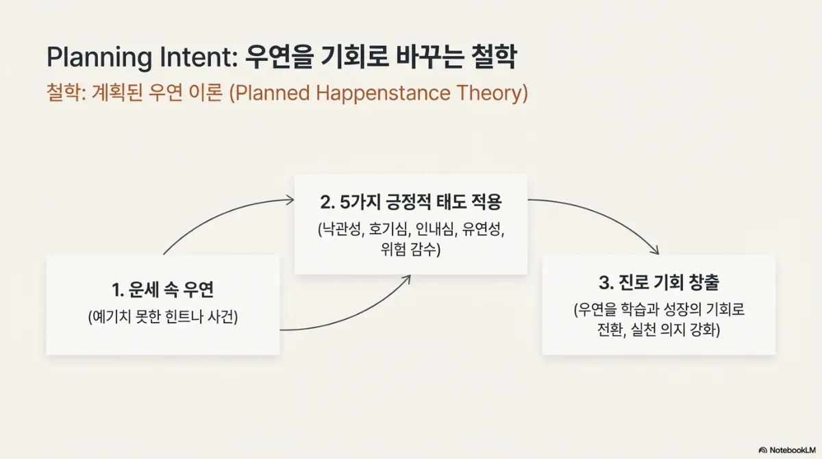 Planning Intent 슬라이드. 1 운세 속 우연(예기치 못한 힌트나 사건) → 2 다섯 가지 긍정적 태도 적용(낙관성, 호기심, 인내심, 유연성, 위험 감수) → 3 진로 기회 창출(우연을 학습과 성장의 기회로 전환, 실천 의지 강화)로 순환하는 도식