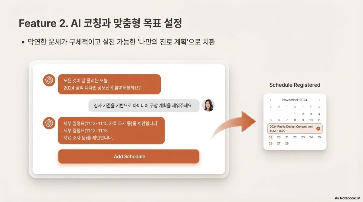 Feature 2 슬라이드. AI 대화 화면에서 '모든 것이 잘 풀리는 오늘, 공익 디자인 공모전에 참여해 볼까요?'라는 제안이 나오고, 사용자가 심사 기준을 기반으로 아이디어 구상 계획을 요청하자 세부 일정표를 제안한 뒤 Add Schedule 버튼으로 캘린더에 등록되는 흐름