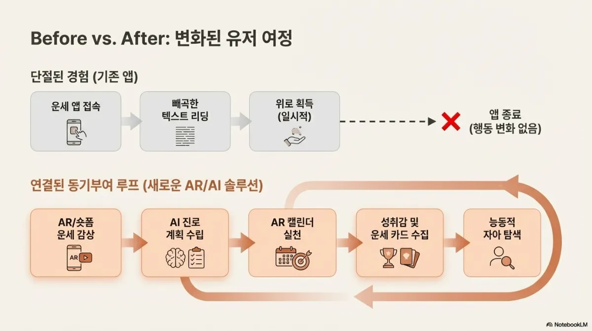Before vs After 슬라이드. 기존 앱은 운세 앱 접속 → 빼곡한 텍스트 리딩 → 일시적 위로 획득 → 앱 종료(행동 변화 없음)로 끊긴다. 새로운 AR/AI 솔루션은 AR·숏폼 운세 감상 → AI 진로 계획 수립 → AR 캘린더 실천 → 성취감 및 운세 카드 수집 → 능동적 자아 탐색으로 순환한다