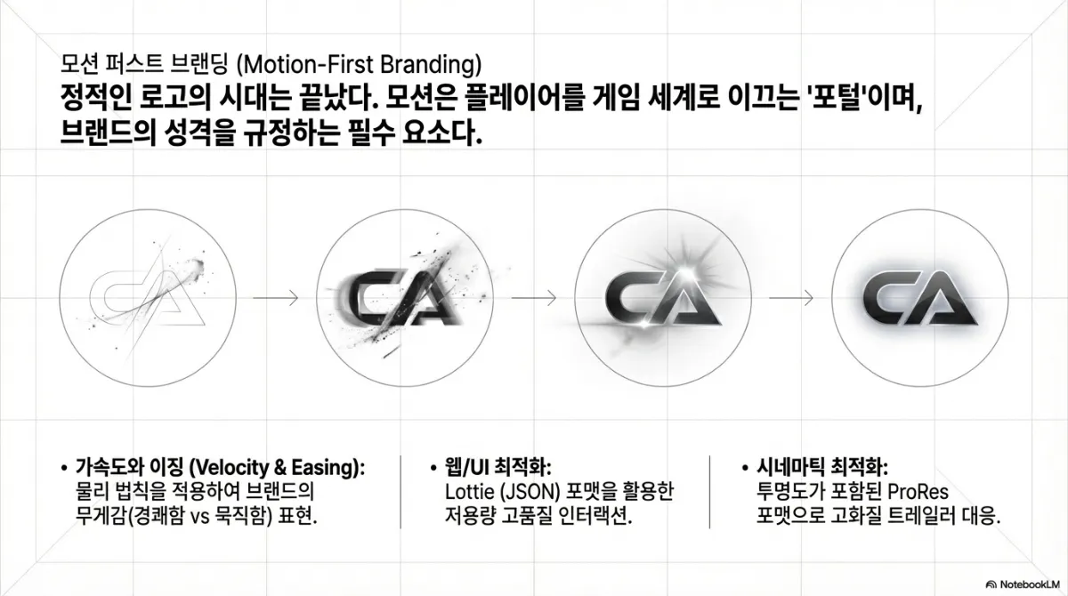 모션 퍼스트 브랜딩 슬라이드. 로고가 흩어진 입자에서 점차 형태를 갖춰 완성되는 4단계 그림. 정적인 로고의 시대는 끝났고 모션은 플레이어를 게임 세계로 이끄는 포털이며 브랜드의 성격을 규정하는 필수 요소라는 설명. 가속도와 이징은 물리 법칙을 적용하여 브랜드의 무게감을 표현하고, 웹/UI 최적화는 Lottie(JSON) 포맷을 활용한 저용량 고품질 인터랙션, 시네마틱 최적화는 투명도가 포함된 ProRes 포맷으로 고화질 트레일러에 대응한다는 설명
