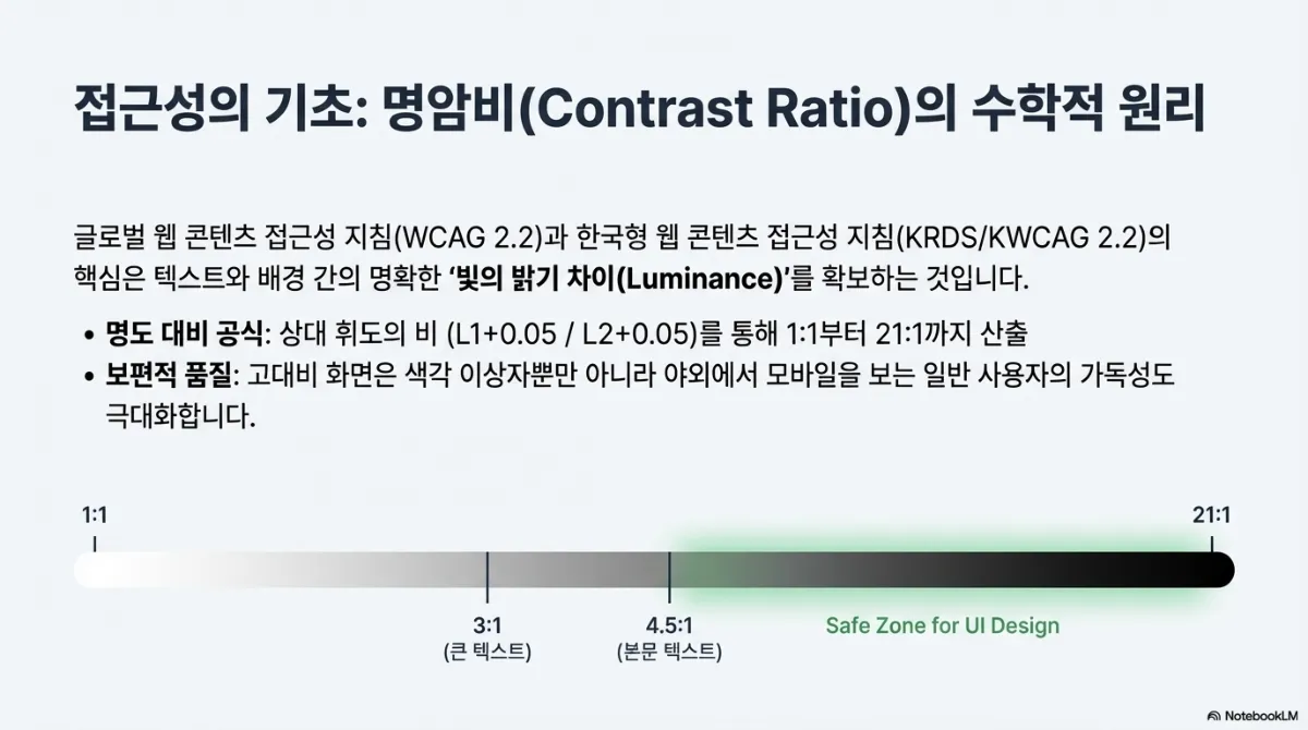접근성의 기초 슬라이드. 글로벌 웹 콘텐츠 접근성 지침(WCAG 2.2)과 한국형 지침(KRDS/KWCAG 2.2)의 핵심은 텍스트와 배경 간 빛의 밝기 차이를 확보하는 것이라는 설명. 명도 대비 공식은 상대 휘도의 비로 1:1부터 21:1까지 산출되며, 고대비 화면은 색각 이상자뿐 아니라 야외에서 모바일을 보는 일반 사용자의 가독성도 높인다. 아래 막대에 3:1(큰 텍스트)과 4.5:1(본문 텍스트) 지점이 표시되고 그 오른쪽이 UI 디자인 안전 구간