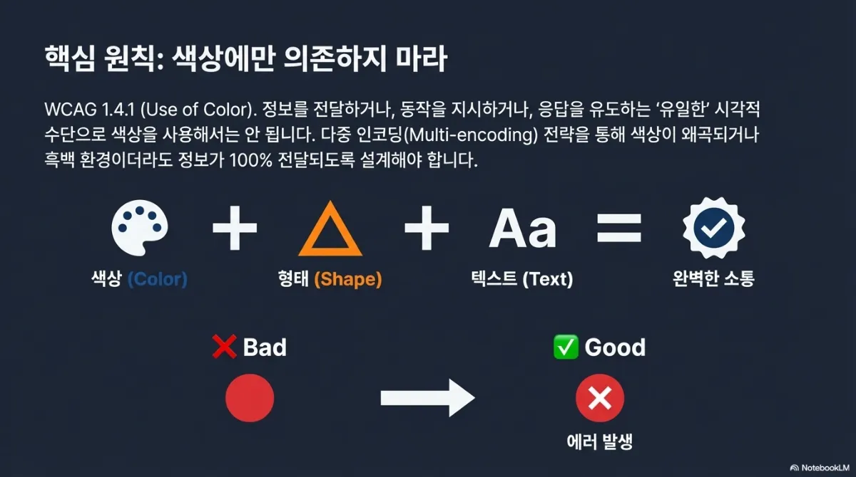 핵심 원칙 슬라이드. WCAG 1.4.1(Use of Color) — 정보를 전달하거나 동작을 지시하거나 응답을 유도하는 유일한 시각적 수단으로 색상을 사용해서는 안 된다는 설명. 색상 + 형태 + 텍스트 = 완벽한 소통이라는 도식과 함께, 붉은 원 하나만 있는 Bad 예시와 X 아이콘에 '에러 발생' 문구가 붙은 Good 예시 비교