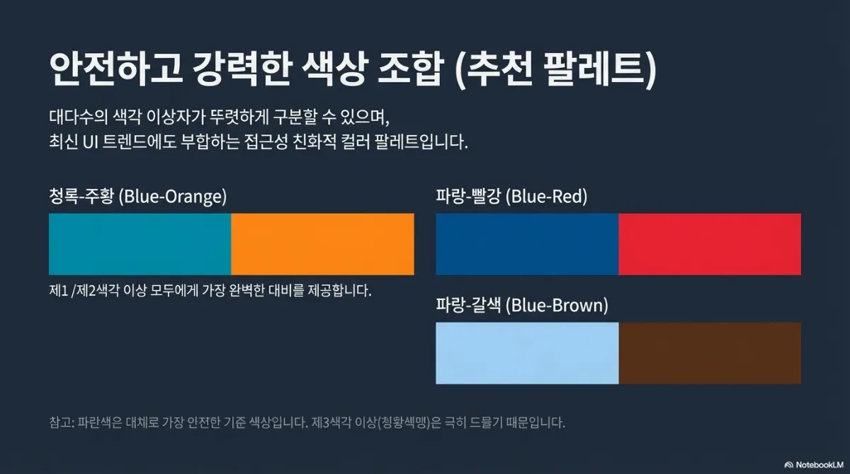 안전하고 강력한 색상 조합 슬라이드. 청록-주황(Blue-Orange)은 제1·제2색각 이상 모두에게 가장 완벽한 대비를 제공하고, 파랑-빨강(Blue-Red)과 파랑-갈색(Blue-Brown)도 안전한 조합으로 제시된다. 참고로 파란색은 대체로 가장 안전한 기준 색상이며 제3색각 이상(청황색맹)은 극히 드물다는 설명