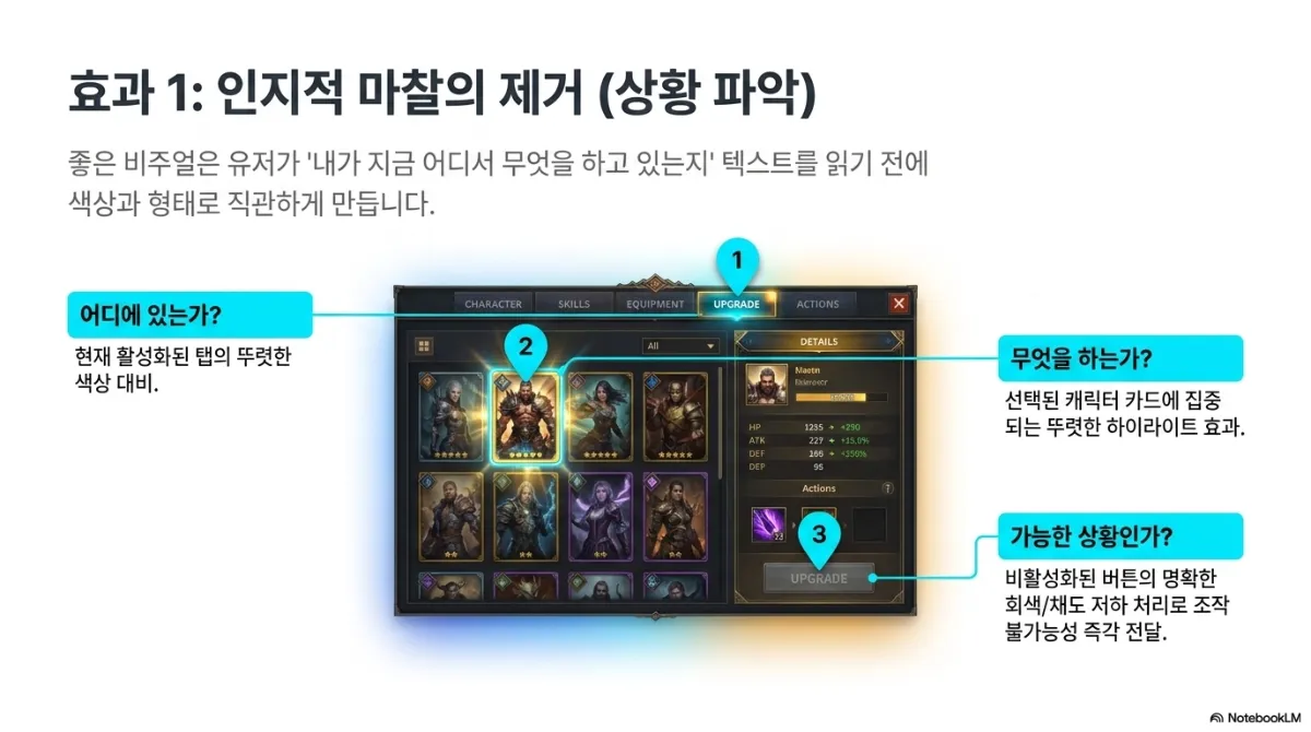 효과 1 인지적 마찰의 제거(상황 파악) 슬라이드. 좋은 비주얼은 유저가 내가 지금 어디서 무엇을 하고 있는지 텍스트를 읽기 전에 색상과 형태로 직관하게 만든다는 설명. 캐릭터 업그레이드 화면 예시에 번호 세 개가 붙어 있다. 1 어디에 있는가 — 현재 활성화된 탭의 뚜렷한 색상 대비. 2 무엇을 하는가 — 선택된 캐릭터 카드에 집중되는 뚜렷한 하이라이트 효과. 3 가능한 상황인가 — 비활성화된 버튼의 명확한 회색·채도 저하 처리로 조작 불가능성 즉각 전달