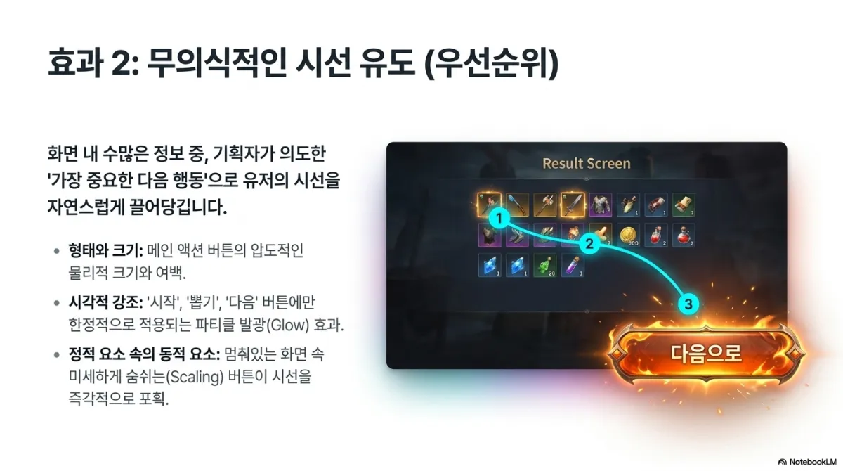 효과 2 무의식적인 시선 유도(우선순위) 슬라이드. 화면 내 수많은 정보 중 기획자가 의도한 가장 중요한 다음 행동으로 유저의 시선을 자연스럽게 끌어당긴다는 설명. 형태와 크기 — 메인 액션 버튼의 압도적인 물리적 크기와 여백. 시각적 강조 — 시작, 뽑기, 다음 버튼에만 한정적으로 적용되는 파티클 발광(Glow) 효과. 정적 요소 속의 동적 요소 — 멈춰 있는 화면 속 미세하게 숨쉬는(Scaling) 버튼이 시선을 즉각적으로 포획. 오른쪽은 보상 아이템이 나열된 결과 화면(Result Screen)에서 시선이 1, 2, 3 순서로 이동해 불꽃에 싸인 다음으로 버튼에 닿는 경로