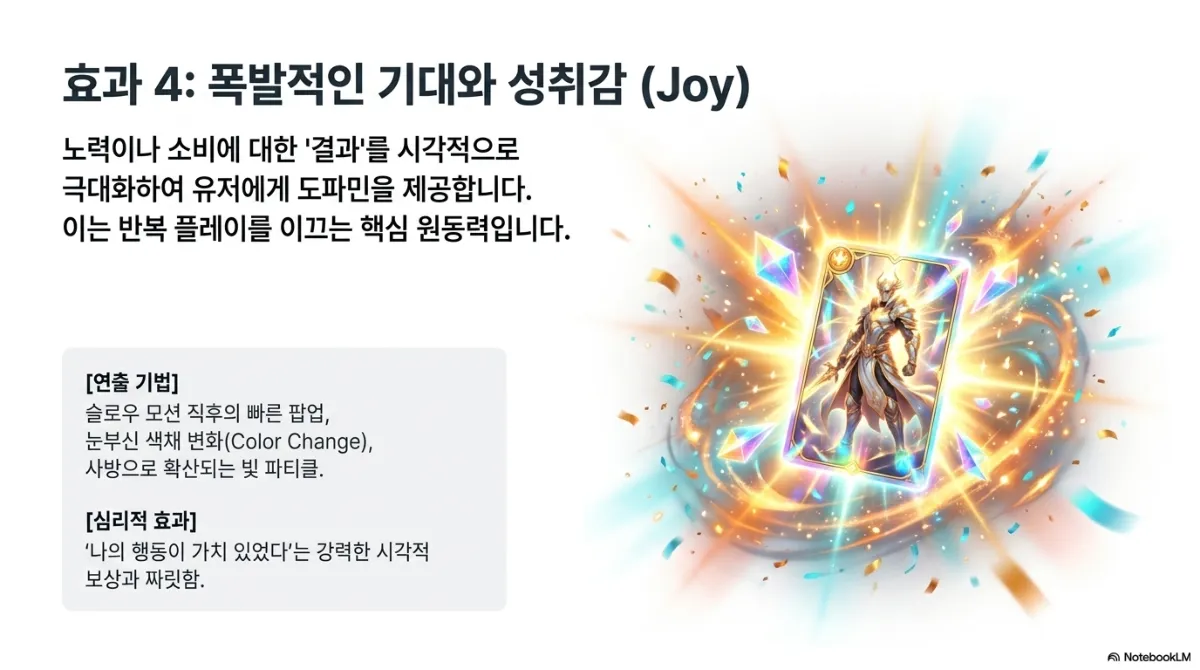 효과 4 폭발적인 기대와 성취감(Joy) 슬라이드. 노력이나 소비에 대한 결과를 시각적으로 극대화하여 유저에게 도파민을 제공하며, 이는 반복 플레이를 이끄는 핵심 원동력이라는 설명. 연출 기법은 슬로우 모션 직후의 빠른 팝업, 눈부신 색채 변화(Color Change), 사방으로 확산되는 빛 파티클. 심리적 효과는 나의 행동이 가치 있었다는 강력한 시각적 보상과 짜릿함. 오른쪽은 금빛 기사 카드가 빛과 색종이 파티클 속에서 등장하는 장면