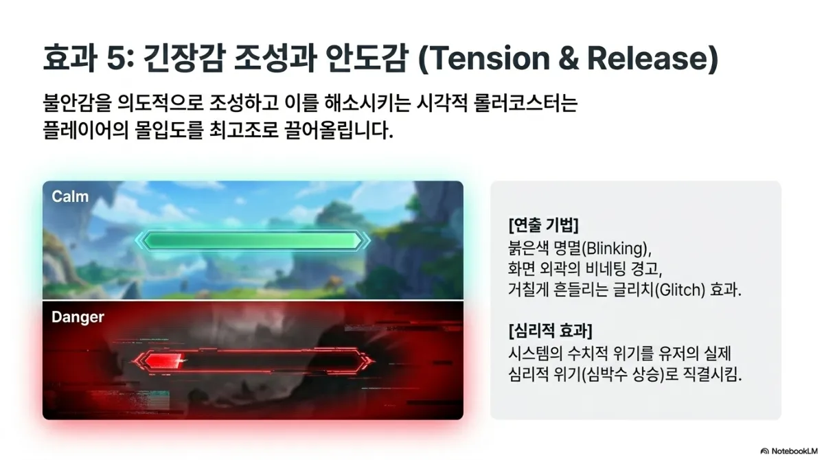 효과 5 긴장감 조성과 안도감(Tension & Release) 슬라이드. 불안감을 의도적으로 조성하고 이를 해소시키는 시각적 롤러코스터가 플레이어의 몰입도를 최고조로 끌어올린다는 설명. 위쪽 Calm 화면은 맑은 하늘 배경에 초록색으로 가득 찬 체력 바, 아래쪽 Danger 화면은 붉게 물든 배경에 거의 비어 깜빡이는 빨간 체력 바. 연출 기법은 붉은색 명멸(Blinking), 화면 외곽의 비네팅 경고, 거칠게 흔들리는 글리치(Glitch) 효과. 심리적 효과는 시스템의 수치적 위기를 유저의 실제 심리적 위기(심박수 상승)로 직결시킴