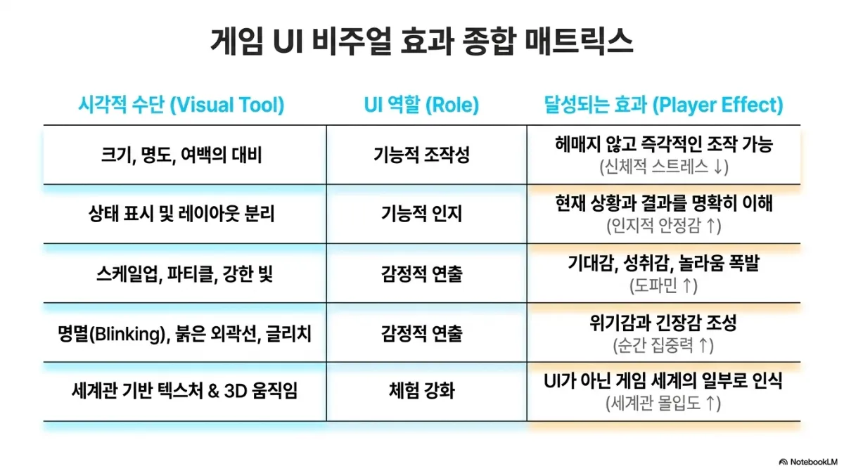 게임 UI 비주얼 효과 종합 매트릭스 표. 크기·명도·여백의 대비는 기능적 조작성 역할로 헤매지 않고 즉각적인 조작 가능(신체적 스트레스 감소). 상태 표시 및 레이아웃 분리는 기능적 인지 역할로 현재 상황과 결과를 명확히 이해(인지적 안정감 상승). 스케일업·파티클·강한 빛은 감정적 연출 역할로 기대감·성취감·놀라움 폭발(도파민 상승). 명멸(Blinking)·붉은 외곽선·글리치는 감정적 연출 역할로 위기감과 긴장감 조성(순간 집중력 상승). 세계관 기반 텍스처와 3D 움직임은 체험 강화 역할로 UI가 아닌 게임 세계의 일부로 인식(세계관 몰입도 상승)