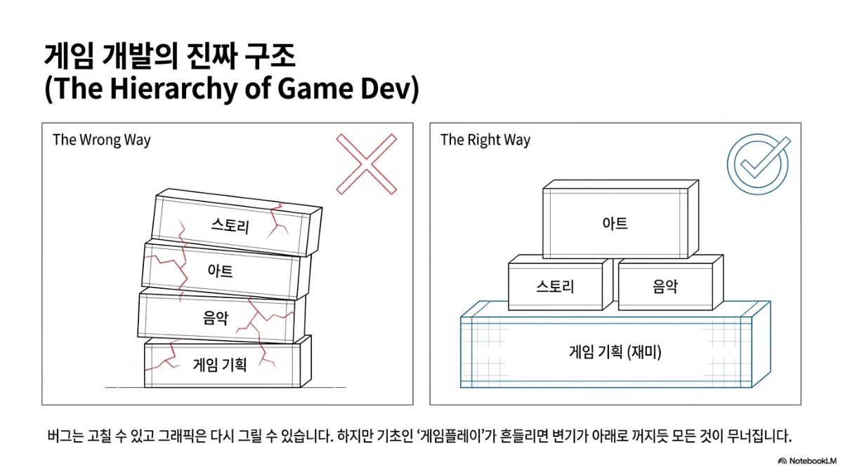 게임 개발의 진짜 구조(The Hierarchy of Game Dev) 슬라이드. The Wrong Way는 게임 기획, 음악, 아트, 스토리가 금 간 채 비뚤게 쌓인 블록 탑, The Right Way는 넓은 게임 기획(재미) 토대 위에 스토리와 음악, 그 위에 아트가 안정적으로 놓인 구조. 버그는 고칠 수 있고 그래픽은 다시 그릴 수 있지만 기초인 게임플레이가 흔들리면 변기가 아래로 꺼지듯 모든 것이 무너진다는 설명