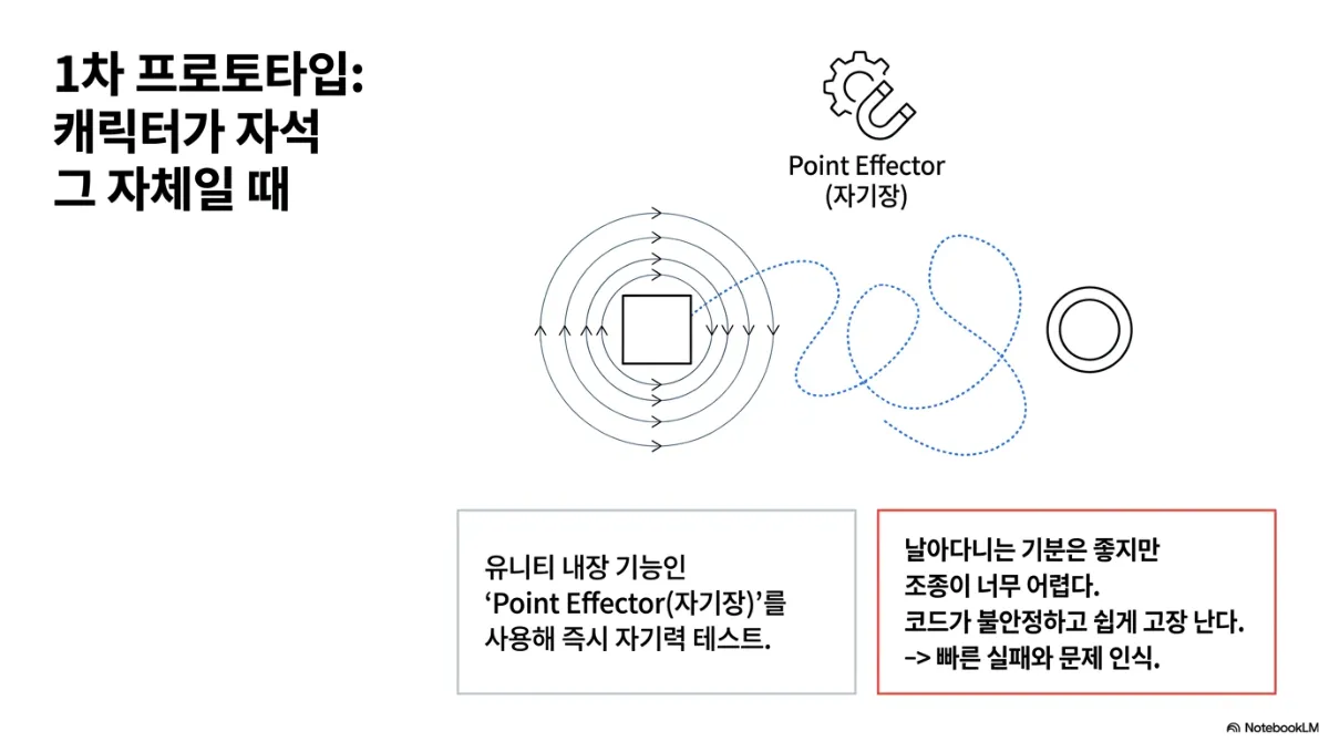 1차 프로토타입: 캐릭터가 자석 그 자체일 때 슬라이드. 동심원 자기장에 둘러싸인 네모 캐릭터가 점선 궤적으로 어지럽게 날아가는 그림과 Point Effector(자기장) 아이콘. 유니티 내장 기능인 Point Effector(자기장)를 사용해 즉시 자기력을 테스트. 결과는 날아다니는 기분은 좋지만 조종이 너무 어렵고 코드가 불안정하며 쉽게 고장 난다는 것, 즉 빠른 실패와 문제 인식
