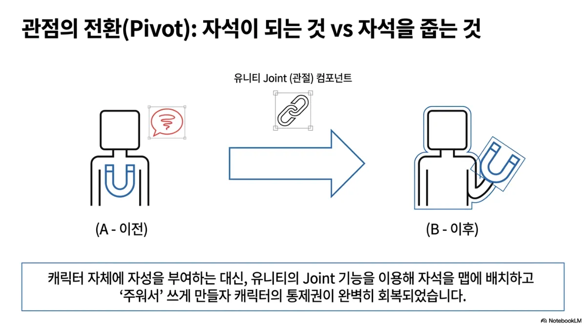 관점의 전환(Pivot): 자석이 되는 것 vs 자석을 줍는 것 슬라이드. A 이전은 몸에 자석이 박힌 캐릭터가 어지러워하는 모습, 유니티 Joint(관절) 컴포넌트를 거쳐 B 이후는 캐릭터가 손에 자석을 들고 있는 모습. 캐릭터 자체에 자성을 부여하는 대신 유니티의 Joint 기능을 이용해 자석을 맵에 배치하고 주워서 쓰게 만들자 캐릭터의 통제권이 완벽히 회복되었다는 설명