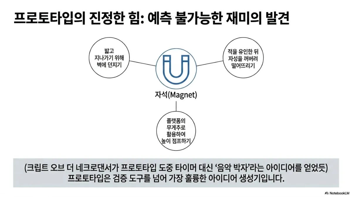 프로토타입의 진정한 힘: 예측 불가능한 재미의 발견 슬라이드. 중앙의 자석(Magnet)에서 세 갈래로 발견된 플레이 — 밟고 지나가기 위해 벽에 던지기, 적을 유인한 뒤 자성을 꺼버려 떨어뜨리기, 플랫폼의 무게추로 활용하여 높이 점프하기. 크립트 오브 더 네크로댄서가 프로토타입 도중 타이머 대신 음악 박자라는 아이디어를 얻었듯 프로토타입은 검증 도구를 넘어 아이디어 생성기라는 설명
