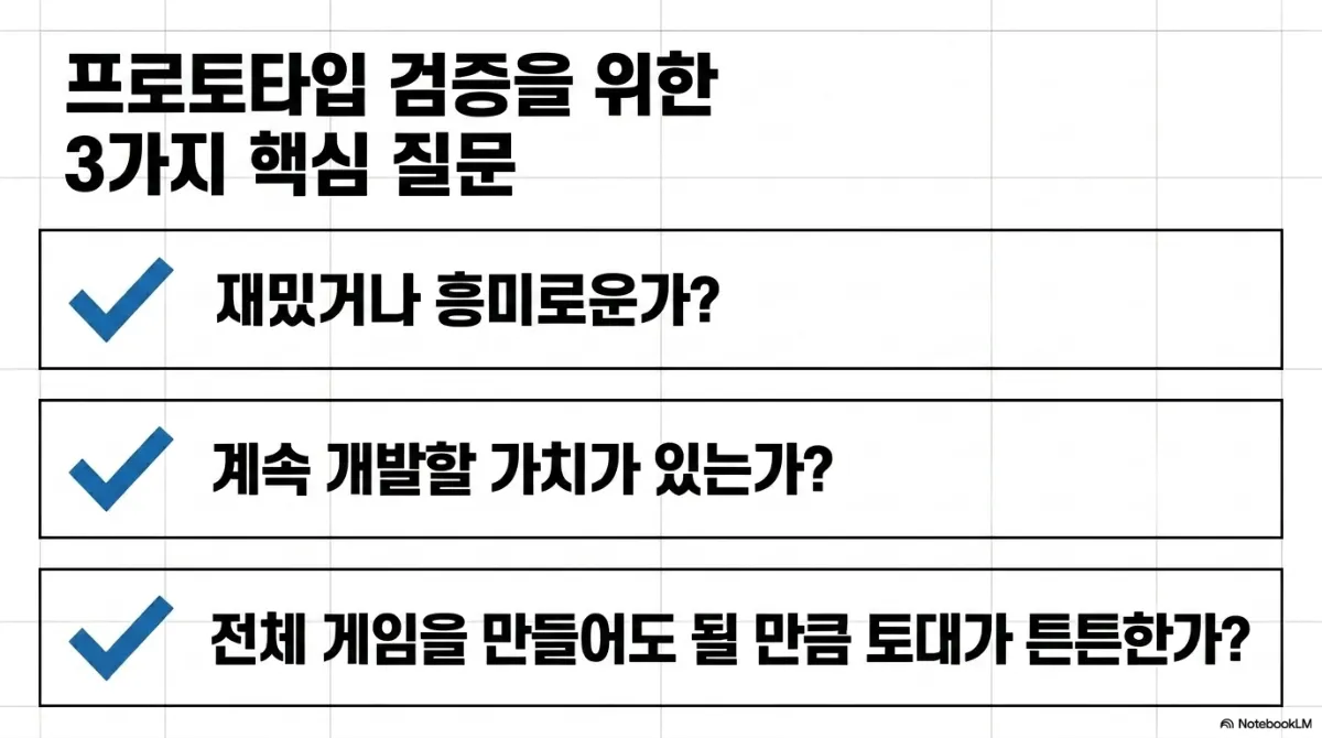 프로토타입 검증을 위한 3가지 핵심 질문 슬라이드. 체크 표시와 함께 재밌거나 흥미로운가, 계속 개발할 가치가 있는가, 전체 게임을 만들어도 될 만큼 토대가 튼튼한가