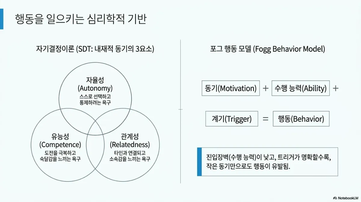 행동을 일으키는 심리학적 기반 슬라이드. 왼쪽 자기결정이론(SDT: 내재적 동기의 3요소)은 자율성(Autonomy, 스스로 선택하고 통제하려는 욕구), 유능성(Competence, 도전을 극복하고 숙달감을 느끼는 욕구), 관계성(Relatedness, 타인과 연결되고 소속감을 느끼는 욕구)이 겹친 벤 다이어그램. 오른쪽 포그 행동 모델(Fogg Behavior Model)은 동기(Motivation) + 수행 능력(Ability) + 계기(Trigger) = 행동(Behavior). 진입장벽(수행 능력)이 낮고 트리거가 명확할수록 작은 동기만으로도 행동이 유발된다는 설명