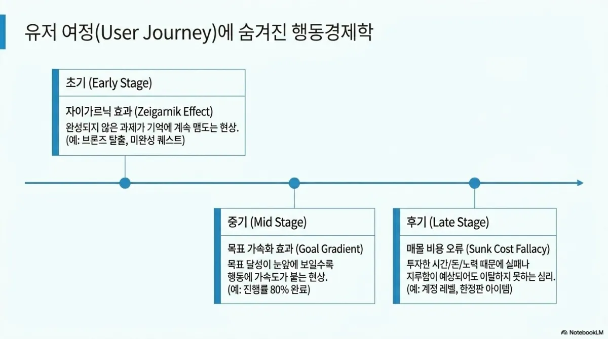 유저 여정(User Journey)에 숨겨진 행동경제학 타임라인. 초기(Early Stage) — 자이가르닉 효과(Zeigarnik Effect), 완성되지 않은 과제가 기억에 계속 맴도는 현상(예: 브론즈 탈출, 미완성 퀘스트). 중기(Mid Stage) — 목표 가속화 효과(Goal Gradient), 목표 달성이 눈앞에 보일수록 행동에 가속도가 붙는 현상(예: 진행률 80% 완료). 후기(Late Stage) — 매몰 비용 오류(Sunk Cost Fallacy), 투자한 시간·돈·노력 때문에 실패나 지루함이 예상되어도 이탈하지 못하는 심리(예: 계정 레벨, 한정판 아이템)