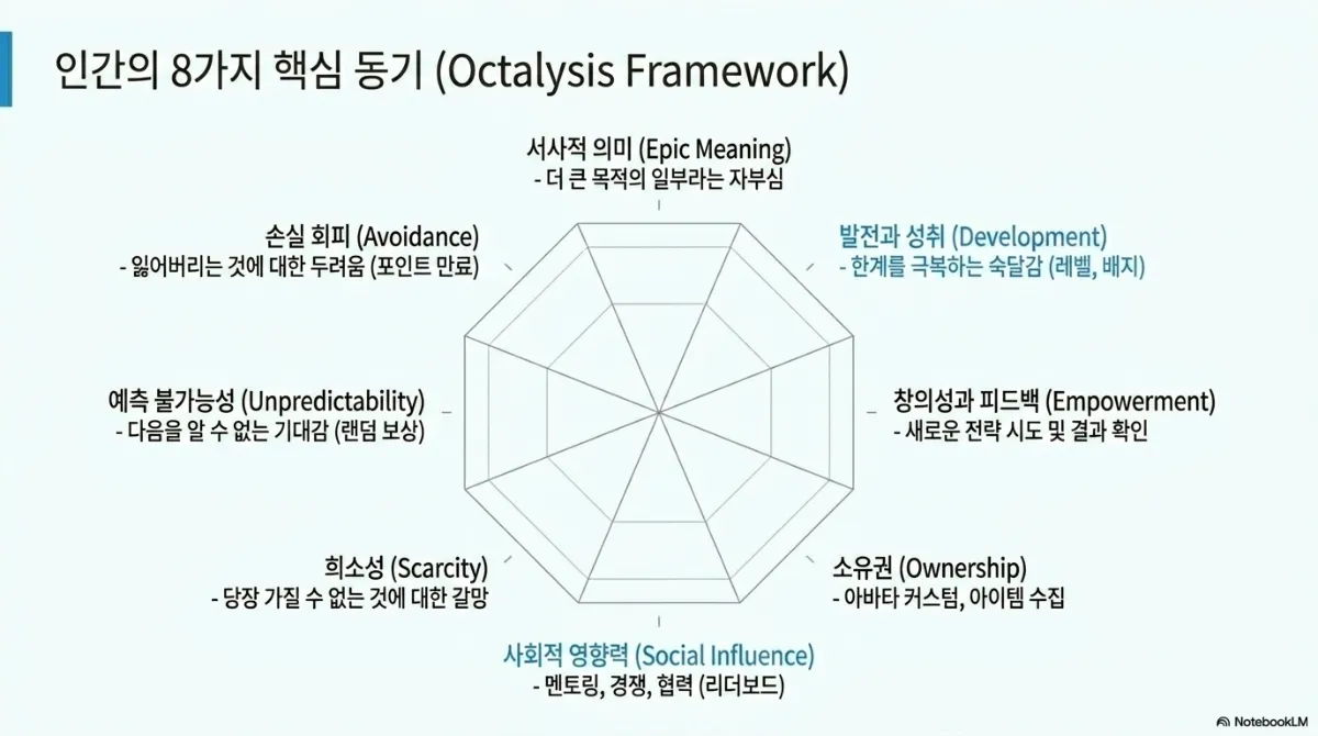 인간의 8가지 핵심 동기(Octalysis Framework) 팔각형 도식. 서사적 의미(Epic Meaning, 더 큰 목적의 일부라는 자부심), 발전과 성취(Development, 한계를 극복하는 숙달감 — 레벨, 배지), 창의성과 피드백(Empowerment, 새로운 전략 시도 및 결과 확인), 소유권(Ownership, 아바타 커스텀, 아이템 수집), 사회적 영향력(Social Influence, 멘토링·경쟁·협력 — 리더보드), 희소성(Scarcity, 당장 가질 수 없는 것에 대한 갈망), 예측 불가능성(Unpredictability, 다음을 알 수 없는 기대감 — 랜덤 보상), 손실 회피(Avoidance, 잃어버리는 것에 대한 두려움 — 포인트 만료)