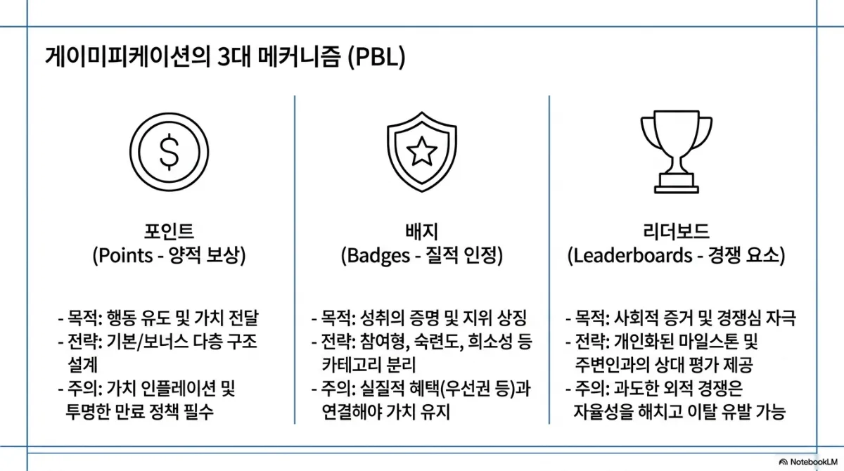 게이미피케이션의 3대 메커니즘(PBL) 슬라이드. 포인트(Points, 양적 보상) — 목적은 행동 유도 및 가치 전달, 전략은 기본·보너스 다층 구조 설계, 주의할 점은 가치 인플레이션과 투명한 만료 정책. 배지(Badges, 질적 인정) — 목적은 성취의 증명 및 지위 상징, 전략은 참여형·숙련도·희소성 등 카테고리 분리, 주의할 점은 실질적 혜택(우선권 등)과 연결해야 가치 유지. 리더보드(Leaderboards, 경쟁 요소) — 목적은 사회적 증거 및 경쟁심 자극, 전략은 개인화된 마일스톤 및 주변인과의 상대 평가 제공, 주의할 점은 과도한 외적 경쟁이 자율성을 해치고 이탈을 유발할 수 있음