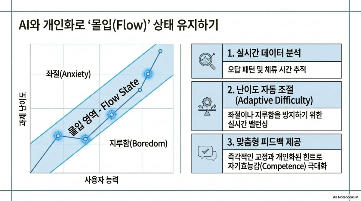 AI와 개인화로 몰입(Flow) 상태 유지하기 슬라이드. 가로축 사용자 능력, 세로축 과제 난이도 그래프에서 위쪽은 좌절(Anxiety), 아래쪽은 지루함(Boredom), 그 사이 대각선 띠가 몰입 영역(Flow State)이며 사용자의 궤적이 이 띠 안을 따라 올라감. 1 실시간 데이터 분석 — 오답 패턴 및 체류 시간 추적. 2 난이도 자동 조절(Adaptive Difficulty) — 좌절이나 지루함을 막기 위한 실시간 밸런싱. 3 맞춤형 피드백 제공 — 즉각적인 교정과 개인화된 힌트로 자기효능감(Competence)을 높임