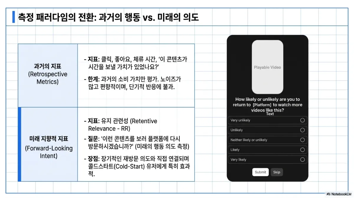 측정 패러다임의 전환: 과거의 행동 vs. 미래의 의도 비교 슬라이드. 과거의 지표(Retrospective Metrics) — 클릭, 좋아요, 체류 시간, "이 콘텐츠가 시간을 보낼 가치가 있었나요?", 한계는 과거의 소비 가치만 평가하고 노이즈가 많으며 편향적이고 단기적 반응에 불과. 미래 지향적 지표(Forward-Looking Intent) — 유지 관련성(Retentive Relevance, RR), 질문은 "이런 콘텐츠를 보러 플랫폼에 다시 방문하시겠습니까?"(미래의 행동 의도 측정), 장점은 장기적인 재방문 의도와 직접 연결되며 콜드스타트(Cold-Start) 유저에게 특히 효과적. 오른쪽은 영상 아래에 다시 방문할 가능성을 Very unlikely부터 Very likely까지 5단계로 묻는 설문 화면 예시