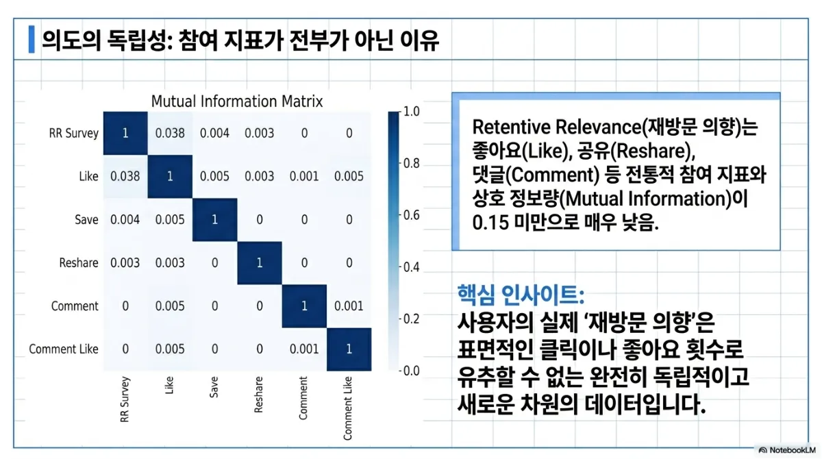 의도의 독립성: 참여 지표가 전부가 아닌 이유 슬라이드. RR Survey, Like, Save, Reshare, Comment, Comment Like 사이의 상호 정보량(Mutual Information Matrix) 히트맵으로 대각선 외 값이 모두 0~0.038 수준. Retentive Relevance(재방문 의향)는 좋아요, 공유, 댓글 등 전통적 참여 지표와 상호 정보량이 0.15 미만으로 매우 낮다는 설명. 핵심 인사이트는 사용자의 실제 재방문 의향은 표면적인 클릭이나 좋아요 횟수로 유추할 수 없는 독립적인 새로운 차원의 데이터라는 것