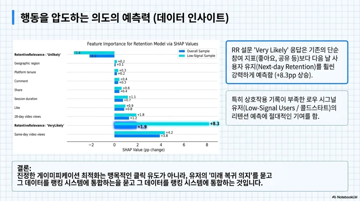 행동을 압도하는 의도의 예측력(데이터 인사이트) 슬라이드. 리텐션 모델의 SHAP 값 막대그래프에서 RetentiveRelevance 'VeryLikely' 항목이 로우 시그널 샘플 +8.3, 전체 샘플 +1.9로 가장 크고, 'Unlikely' 항목은 -3.4와 -2.1, 그 밖에 지역, 가입 기간, 댓글, 공유, 세션 시간, 좋아요, 28일 영상 조회, 당일 영상 조회가 뒤를 이음. RR 설문 Very Likely 응답은 기존 단순 참여 지표보다 다음 날 사용자 유지(Next-day Retention)를 훨씬 강하게 예측(+8.3pp 상승)하며, 특히 상호작용 기록이 부족한 로우 시그널 유저(콜드스타트)의 리텐션 예측에 크게 기여. 결론은 게이미피케이션 최적화가 맹목적인 클릭 유도가 아니라 유저의 미래 복귀 의지를 묻고 그 데이터를 랭킹 시스템에 통합하는 것이라는 설명
