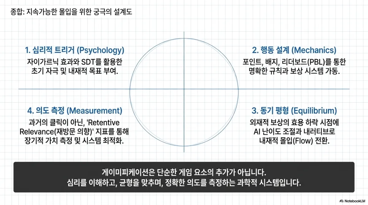 종합: 지속가능한 몰입을 위한 궁극의 설계도. 원을 네 칸으로 나눈 도식. 1 심리적 트리거(Psychology) — 자이가르닉 효과와 SDT를 활용한 초기 자극 및 내재적 목표 부여. 2 행동 설계(Mechanics) — 포인트, 배지, 리더보드(PBL)를 통한 명확한 규칙과 보상 시스템 가동. 3 동기 평형(Equilibrium) — 외재적 보상의 효용이 떨어지는 시점에 AI 난이도 조절과 내러티브로 내재적 몰입(Flow) 전환. 4 의도 측정(Measurement) — 과거의 클릭이 아닌 Retentive Relevance(재방문 의향) 지표로 장기적 가치를 측정하고 시스템 최적화. 게이미피케이션은 단순한 게임 요소의 추가가 아니라 심리를 이해하고 균형을 맞추며 정확한 의도를 측정하는 과학적 시스템이라는 결론