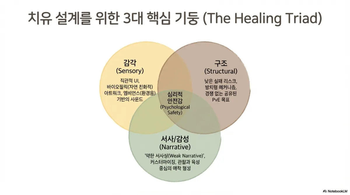 치유 설계를 위한 3대 핵심 기둥 벤 다이어그램. 감각(Sensory) — 직관적 UI, 바이오필릭(자연 친화적) 아트워크, 엠비언스(환경음) 기반의 사운드. 구조(Structural) — 낮은 실패 리스크, 방치형 메커니즘, 경쟁 없는 공유된 PvE 목표. 서사·감성(Narrative) — 약한 서사성, 커스터마이징, 관찰과 육성 중심의 애착 형성. 세 영역이 겹치는 가운데가 심리적 안전감(Psychological Safety)