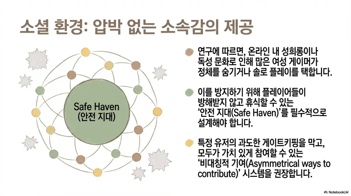 소셜 환경 슬라이드. 가운데 Safe Haven(안전 지대)을 중심으로 여러 노드가 연결된 그림. 연구에 따르면 온라인 내 성희롱이나 독성 문화로 인해 많은 여성 게이머가 정체를 숨기거나 솔로 플레이를 택한다는 설명, 이를 방지하기 위해 플레이어들이 방해받지 않고 휴식할 수 있는 안전 지대를 필수적으로 설계해야 한다는 설명, 특정 유저의 과도한 게이트키핑을 막고 모두가 가치 있게 참여할 수 있는 비대칭적 기여 시스템을 권장한다는 설명