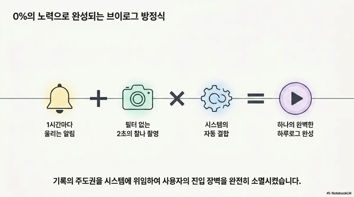 0%의 노력으로 완성되는 브이로그 방정식 슬라이드. 1시간마다 울리는 알림 + 필터 없는 2초의 찰나 촬영 × 시스템의 자동 결합 = 하나의 완벽한 하루로그 완성. 기록의 주도권을 시스템에 위임하여 사용자의 진입 장벽을 완전히 소멸시켰다는 설명