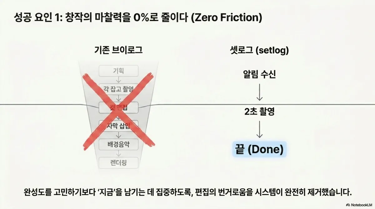 성공 요인 1 창작의 마찰력을 0%로 줄이다(Zero Friction) 비교 슬라이드. 왼쪽 기존 브이로그는 기획 → 각 잡고 촬영 → 컷 편집 → 자막 삽입 → 배경음악 → 렌더링으로 이어지는 깔때기에 붉은 X 표시. 오른쪽 셋로그(setlog)는 알림 수신 → 2초 촬영 → 끝(Done). 완성도를 고민하기보다 지금을 남기는 데 집중하도록 편집의 번거로움을 시스템이 완전히 제거했다는 설명