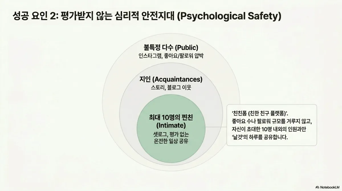 성공 요인 2 평가받지 않는 심리적 안전지대(Psychological Safety) 동심원 도식. 바깥 원은 불특정 다수(Public) — 인스타그램, 좋아요·팔로워 압박. 가운데 원은 지인(Acquaintances) — 스토리, 블로그 이웃. 안쪽 초록 원은 최대 10명의 찐친(Intimate) — 셋로그, 평가 없는 온전한 일상 공유. 옆 설명은 친친폼(친한 친구 플랫폼)으로, 좋아요 수나 팔로워 규모를 겨루지 않고 자신이 초대한 10명 내외의 인원과만 날것의 하루를 공유한다는 것