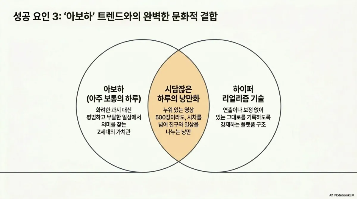 성공 요인 3 아보하 트렌드와의 완벽한 문화적 결합 벤 다이어그램. 왼쪽 아보하(아주 보통의 하루)는 화려한 과시 대신 평범하고 무탈한 일상에서 의미를 찾는 Z세대의 가치관. 오른쪽 하이퍼 리얼리즘 기술은 연출이나 보정 없이 있는 그대로를 기록하도록 강제하는 플랫폼 구조. 겹치는 곳은 시답잖은 하루의 낭만화로, 누워 있는 영상 500장이라도 시차를 넘어 친구와 일상을 나누는 낭만