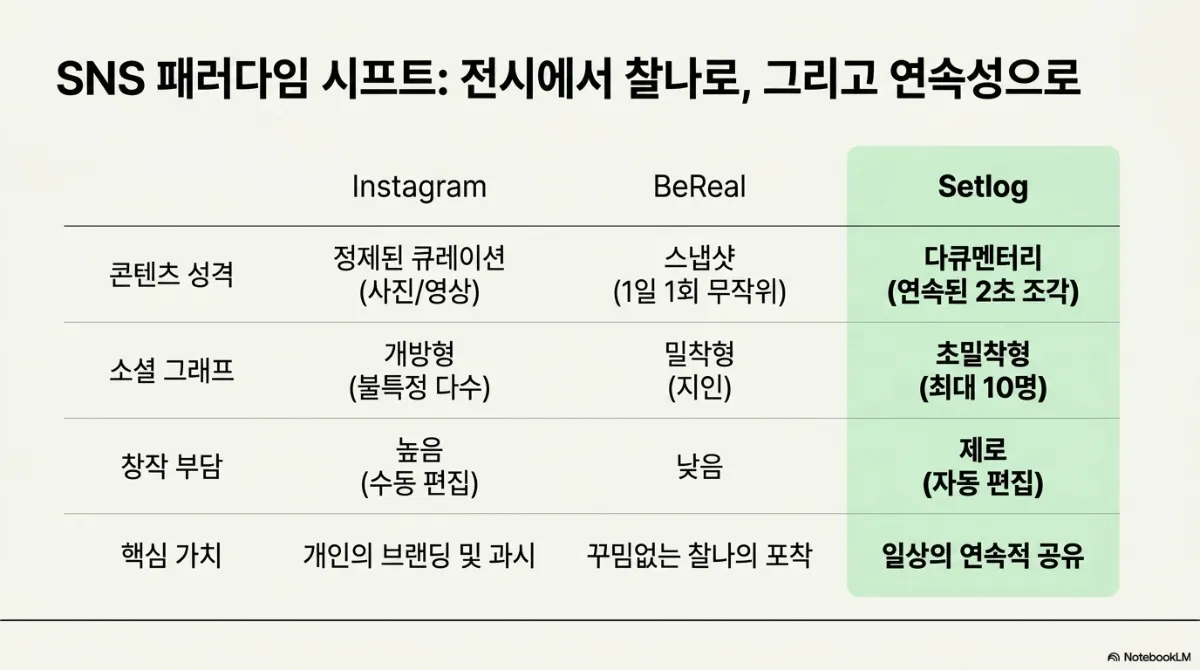 SNS 패러다임 시프트, 전시에서 찰나로 그리고 연속성으로 비교표. 콘텐츠 성격은 Instagram 정제된 큐레이션(사진/영상), BeReal 스냅샷(1일 1회 무작위), Setlog 다큐멘터리(연속된 2초 조각). 소셜 그래프는 Instagram 개방형(불특정 다수), BeReal 밀착형(지인), Setlog 초밀착형(최대 10명). 창작 부담은 Instagram 높음(수동 편집), BeReal 낮음, Setlog 제로(자동 편집). 핵심 가치는 Instagram 개인의 브랜딩 및 과시, BeReal 꾸밈없는 찰나의 포착, Setlog 일상의 연속적 공유