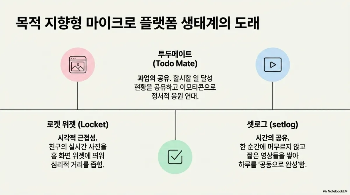 목적 지향형 마이크로 플랫폼 생태계의 도래 슬라이드. 로켓 위젯(Locket)은 시각적 근접성 — 친구의 실시간 사진을 홈 화면 위젯에 띄워 심리적 거리를 좁힘. 투두메이트(Todo Mate)는 과업의 공유 — 할 일 달성 현황을 공유하고 이모티콘으로 정서적 응원 연대. 셋로그(setlog)는 시간의 공유 — 한 순간에 머무르지 않고 짧은 영상들을 쌓아 하루를 공동으로 완성함