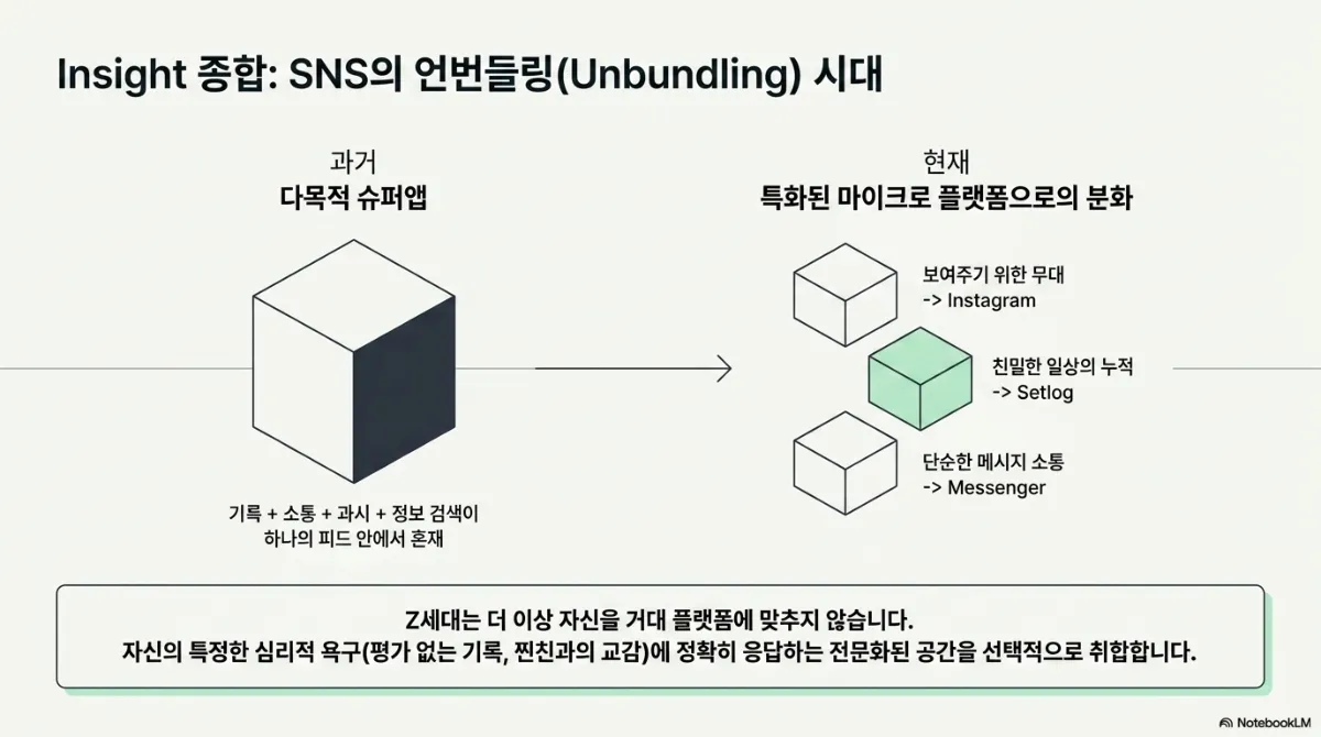 Insight 종합 SNS의 언번들링(Unbundling) 시대 도식. 과거에는 기록 + 소통 + 과시 + 정보 검색이 하나의 피드 안에서 혼재하는 다목적 슈퍼앱(큰 정육면체 하나). 현재는 특화된 마이크로 플랫폼으로의 분화로, 보여주기 위한 무대는 Instagram, 친밀한 일상의 누적은 Setlog, 단순한 메시지 소통은 Messenger(작은 정육면체 셋). Z세대는 더 이상 자신을 거대 플랫폼에 맞추지 않고, 평가 없는 기록과 찐친과의 교감 같은 특정한 심리적 욕구에 정확히 응답하는 전문화된 공간을 선택적으로 취합한다는 결론