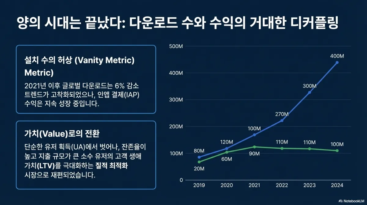 양의 시대는 끝났다는 슬라이드. 설치 수의 허상(Vanity Metric) — 2021년 이후 글로벌 다운로드는 6% 감소 트렌드가 고착되었으나 인앱 결제(IAP) 수익은 지속 성장 중이라는 설명. 가치(Value)로의 전환 — 단순한 유저 획득(UA)에서 벗어나 잔존율이 높고 지출 규모가 큰 소수 유저의 고객 생애 가치(LTV)를 극대화하는 질적 최적화 시장으로 재편되었다는 설명. 오른쪽에 2019년부터 2024년까지 수익은 우상향하고 다운로드는 정체·하락하는 두 개의 선 그래프