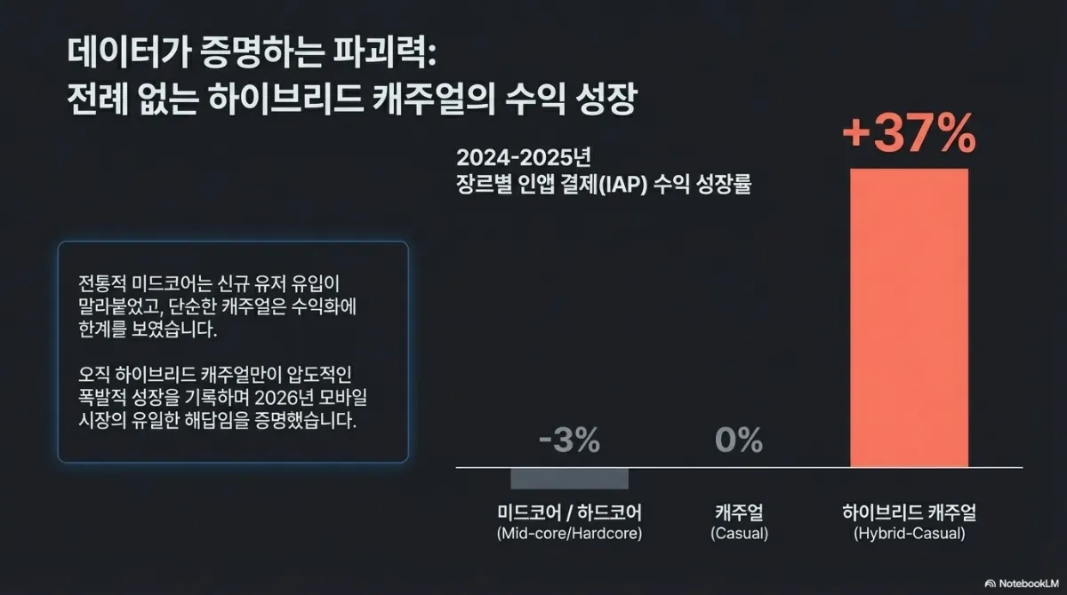 장르별 인앱 결제 수익 성장률 막대그래프. 2024~2025년 기준으로 미드코어/하드코어는 -3%, 캐주얼은 0%, 하이브리드 캐주얼은 +37%. 왼쪽 설명은 전통적 미드코어는 신규 유저 유입이 말라붙었고 단순한 캐주얼은 수익화에 한계를 보였으며, 오직 하이브리드 캐주얼만이 폭발적 성장을 기록했다는 것