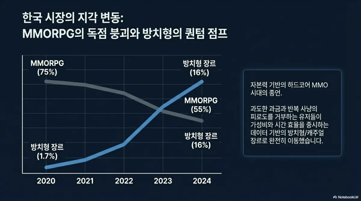 한국 시장의 지각 변동 그래프. 2020년 MMORPG 75%, 방치형 장르 1.7%에서 2024년 MMORPG 55%, 방치형 장르 16%로 교차하는 두 선. 오른쪽 설명은 자본력 기반의 하드코어 MMO 시대의 종언이며, 과도한 과금과 반복 사냥의 피로도를 거부하는 유저들이 가성비와 시간 효율을 중시하는 데이터 기반의 방치형·캐주얼 장르로 이동했다는 것