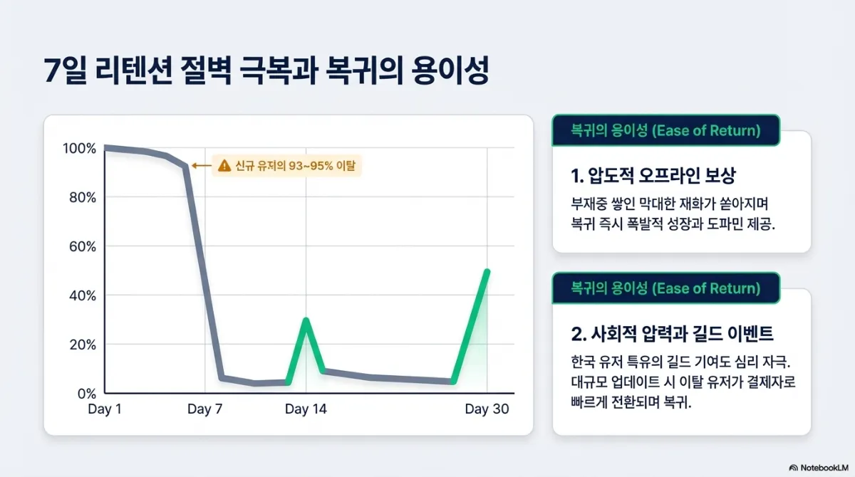 7일 리텐션 절벽 극복 슬라이드. Day 1부터 Day 30까지의 리텐션 곡선으로, Day 7 부근에서 신규 유저의 93~95%가 이탈하지만 Day 14와 Day 30에 복귀 스파이크가 나타난다. 복귀의 용이성 1 압도적 오프라인 보상 — 부재중 쌓인 재화가 쏟아지며 복귀 즉시 성장과 보상을 제공. 복귀의 용이성 2 사회적 압력과 길드 이벤트 — 한국 유저 특유의 길드 기여도 심리를 자극하며, 대규모 업데이트 시 이탈 유저가 결제자로 전환되며 복귀