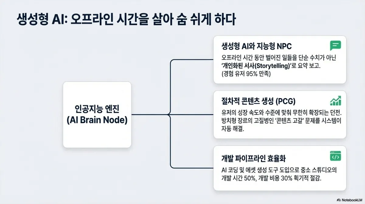 생성형 AI 활용 도식. 생성형 AI와 지능형 NPC — 오프라인 시간 동안 벌어진 일들을 단순 수치가 아닌 개인화된 서사로 요약 보고(경험 유저 95% 만족). 절차적 콘텐츠 생성(PCG) — 유저의 성장 속도와 수준에 맞춰 무한히 확장되는 던전으로 방치형 장르의 고질병인 콘텐츠 고갈 문제를 시스템이 자동 해결. 개발 파이프라인 효율화 — AI 코딩 및 에셋 생성 도구 도입으로 중소 스튜디오의 개발 시간 50%, 개발 비용 30% 절감